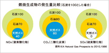 燃焼生成物の発生量比較